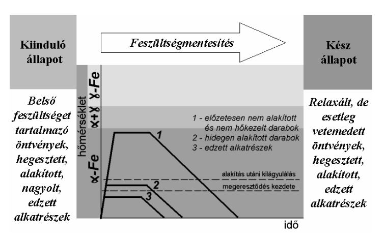 Feszültségmentesítés diagramja — relaxációs hőmérséklet és időtartam kiválasztása különböző gyártmányoknál.