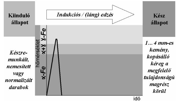 Indukciós edzés alapelve — induktor tekercs körüli munkadarab, váltakozó áram által indukált felmelegedés és gyors lehűtés.