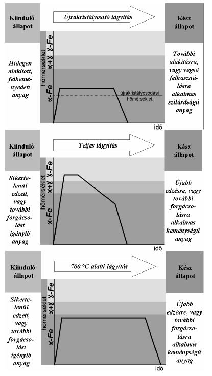Lágyítási diagram — keménység változása a lágyítási hőmérséklet és időtartam függvényében.