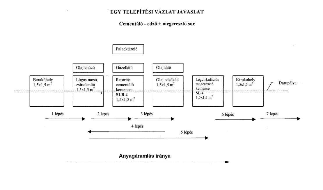 Cementáló — edző — megeresztő hőkezelő sor telepítési vázlata: retortás cementáló kemence, mosó- és edzőberendezés, megeresztő kemence PLC-vezérelt elrendezésben.